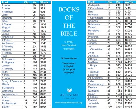 what are the shortest books in the bible and how do they compare to other short stories?